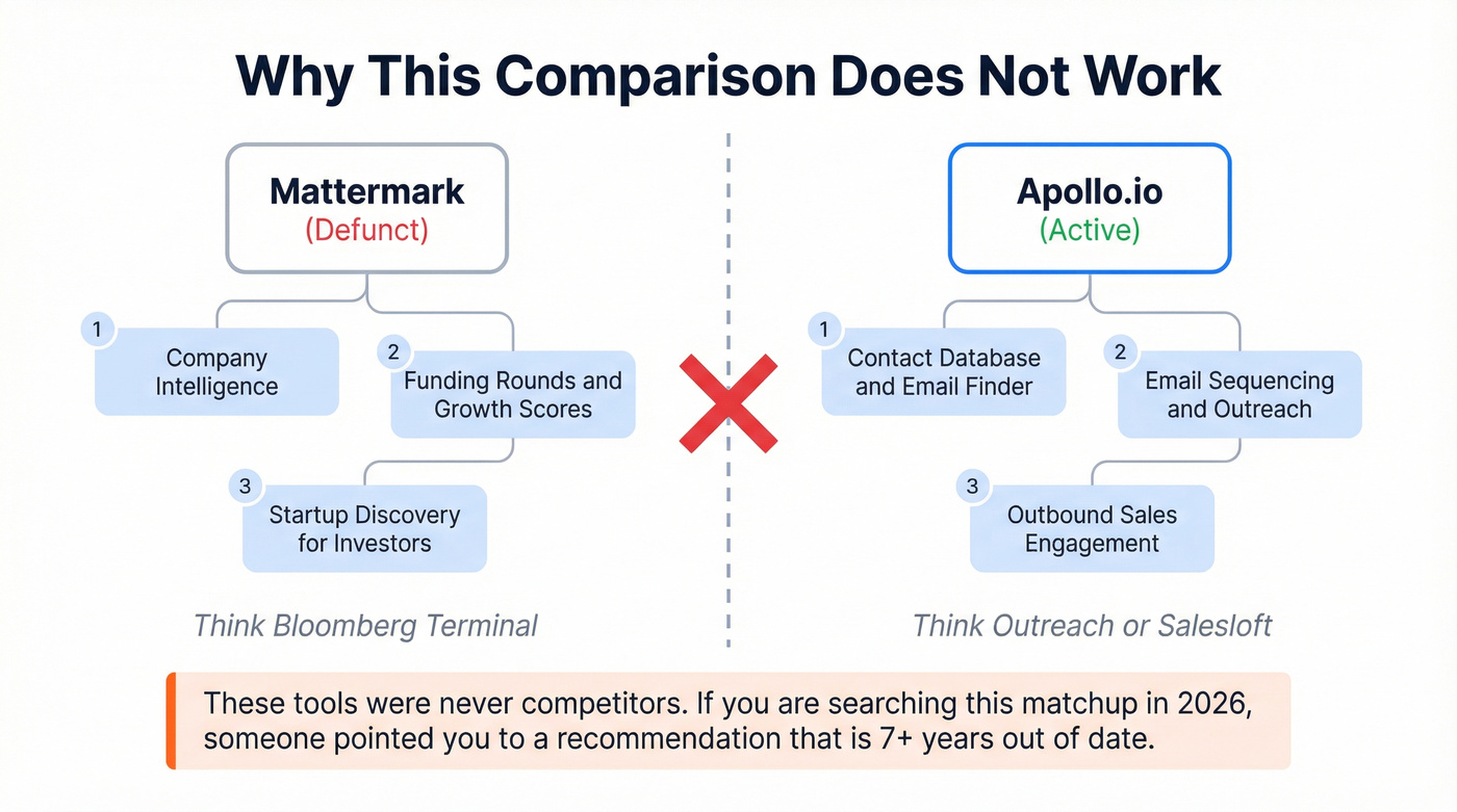 Diagram showing Mattermark and Apollo serve completely different categories