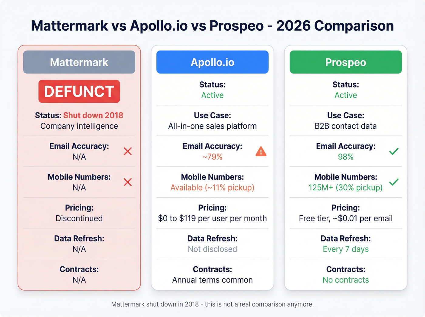 Head-to-head comparison of Mattermark vs Apollo.io vs Prospeo
