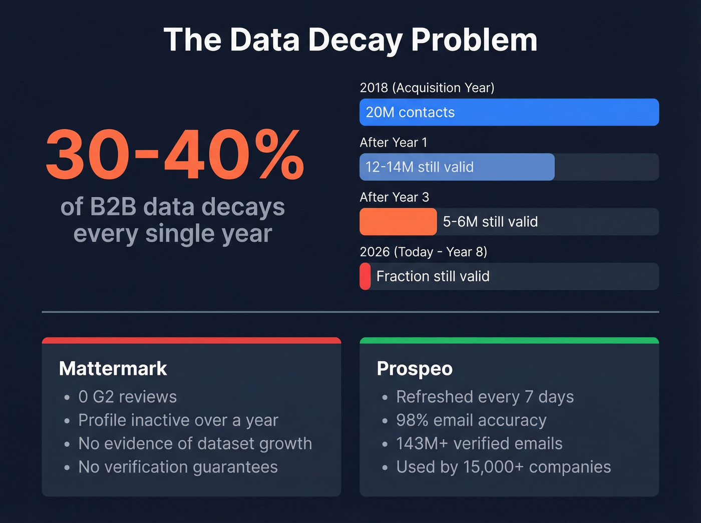 B2B data decay impact on stale datasets visualization