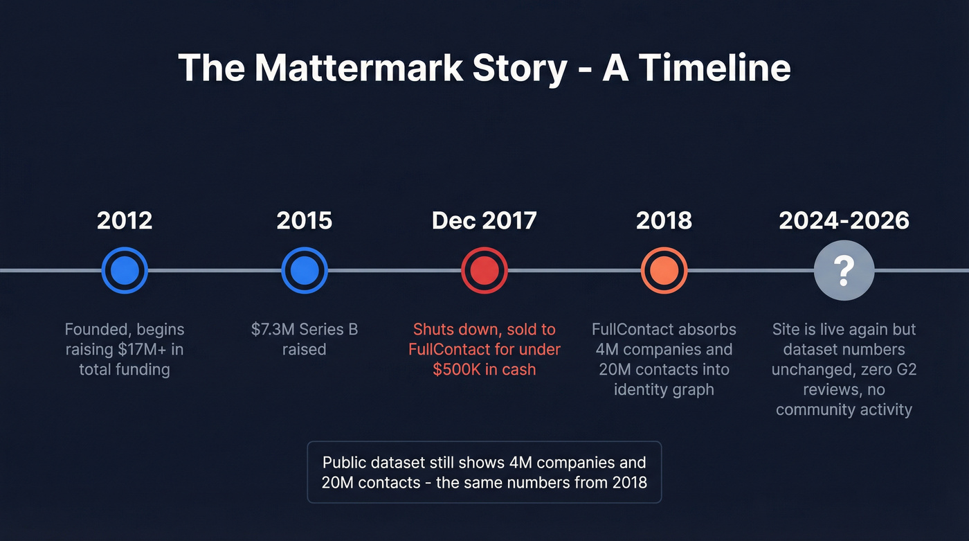 Mattermark timeline from founding to uncertain relaunch