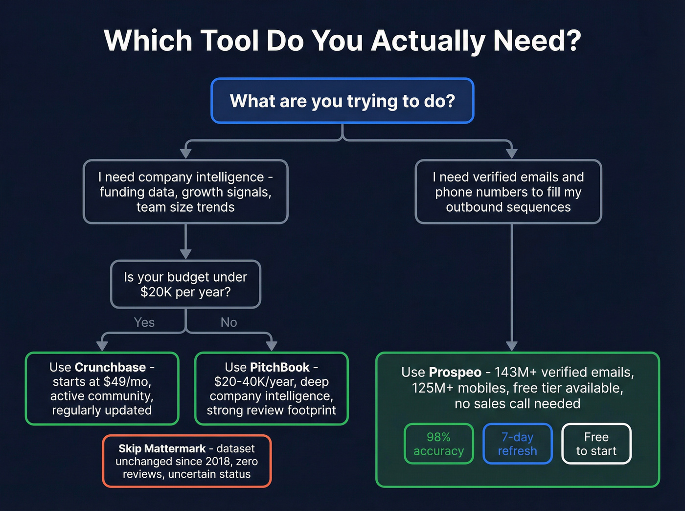 Decision flowchart for choosing the right tool