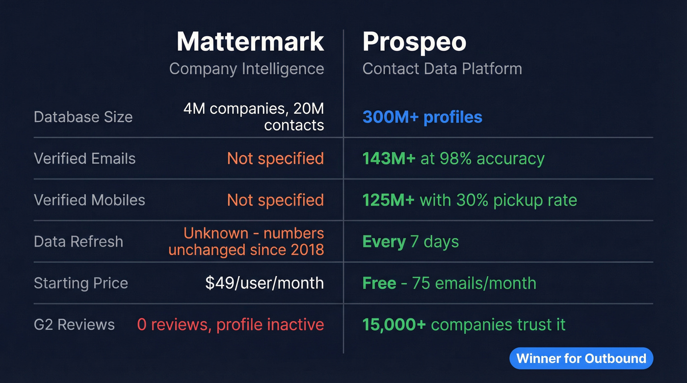 Mattermark vs Prospeo head-to-head comparison diagram