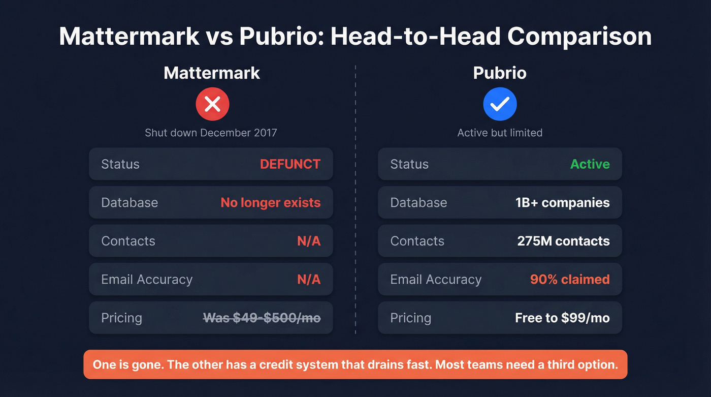 Mattermark vs Pubrio head-to-head comparison diagram
