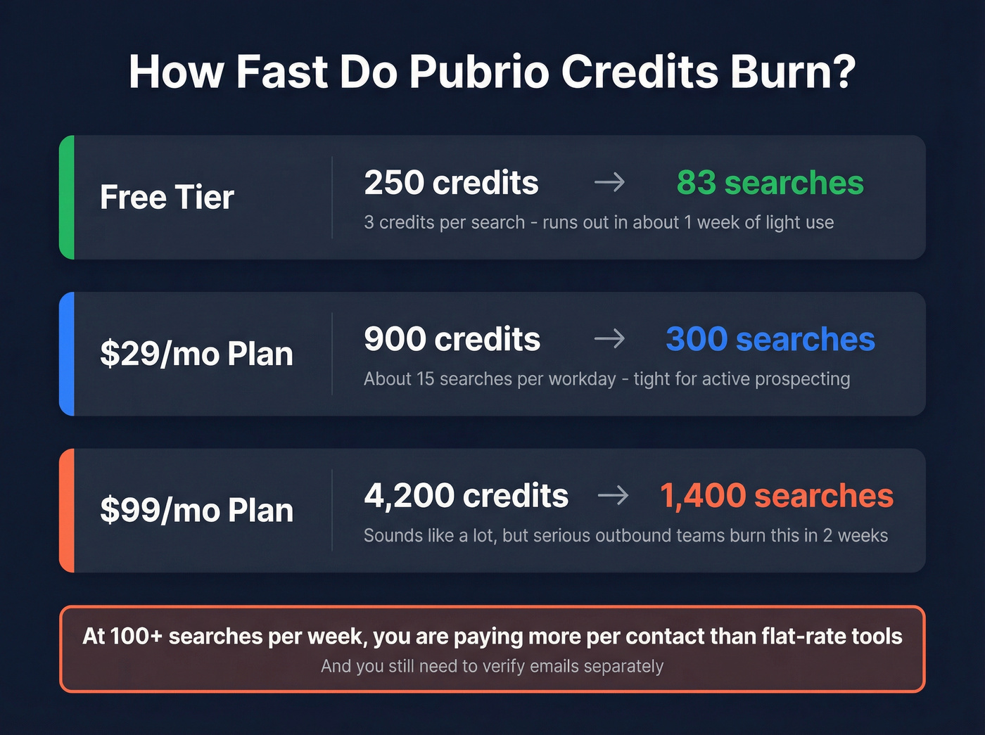 Pubrio credit burn rate breakdown showing cost per search