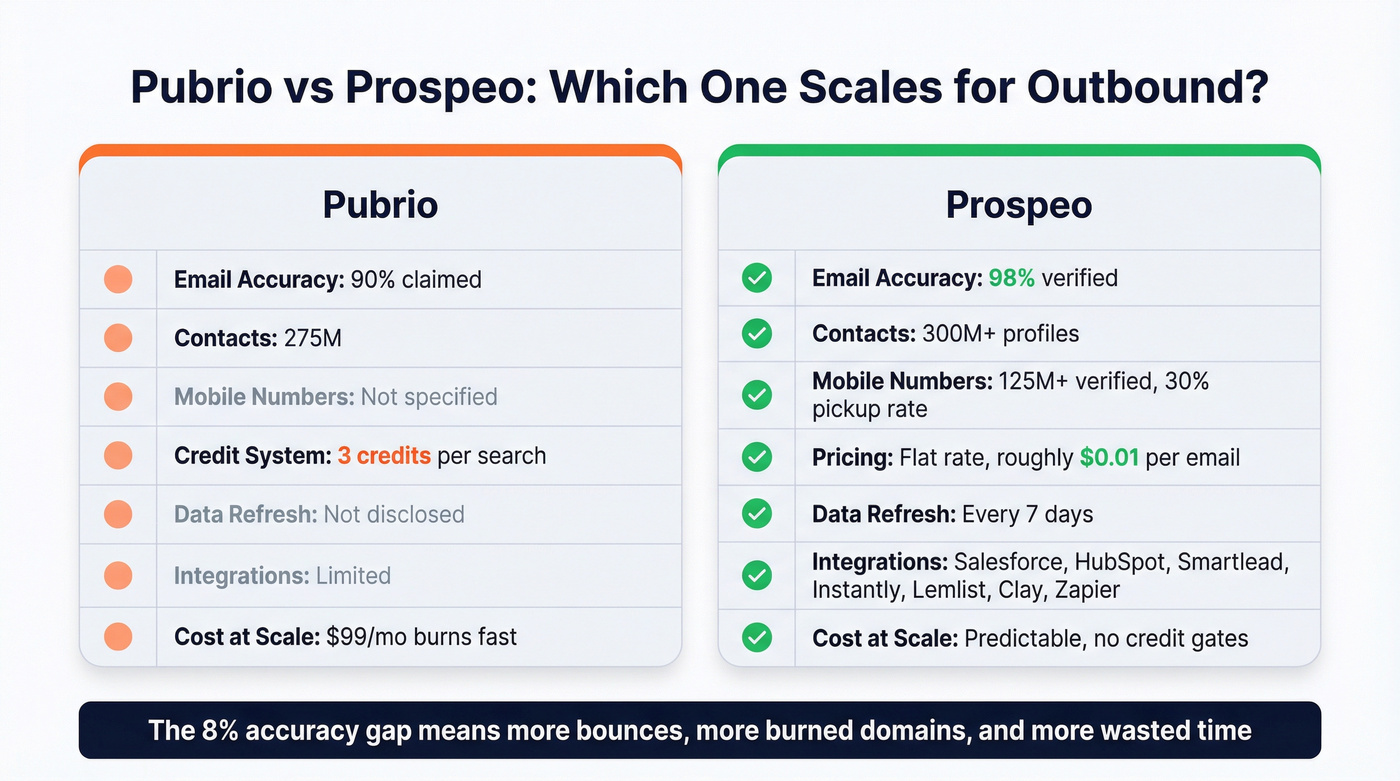 Pubrio vs Prospeo feature and cost comparison for outbound teams