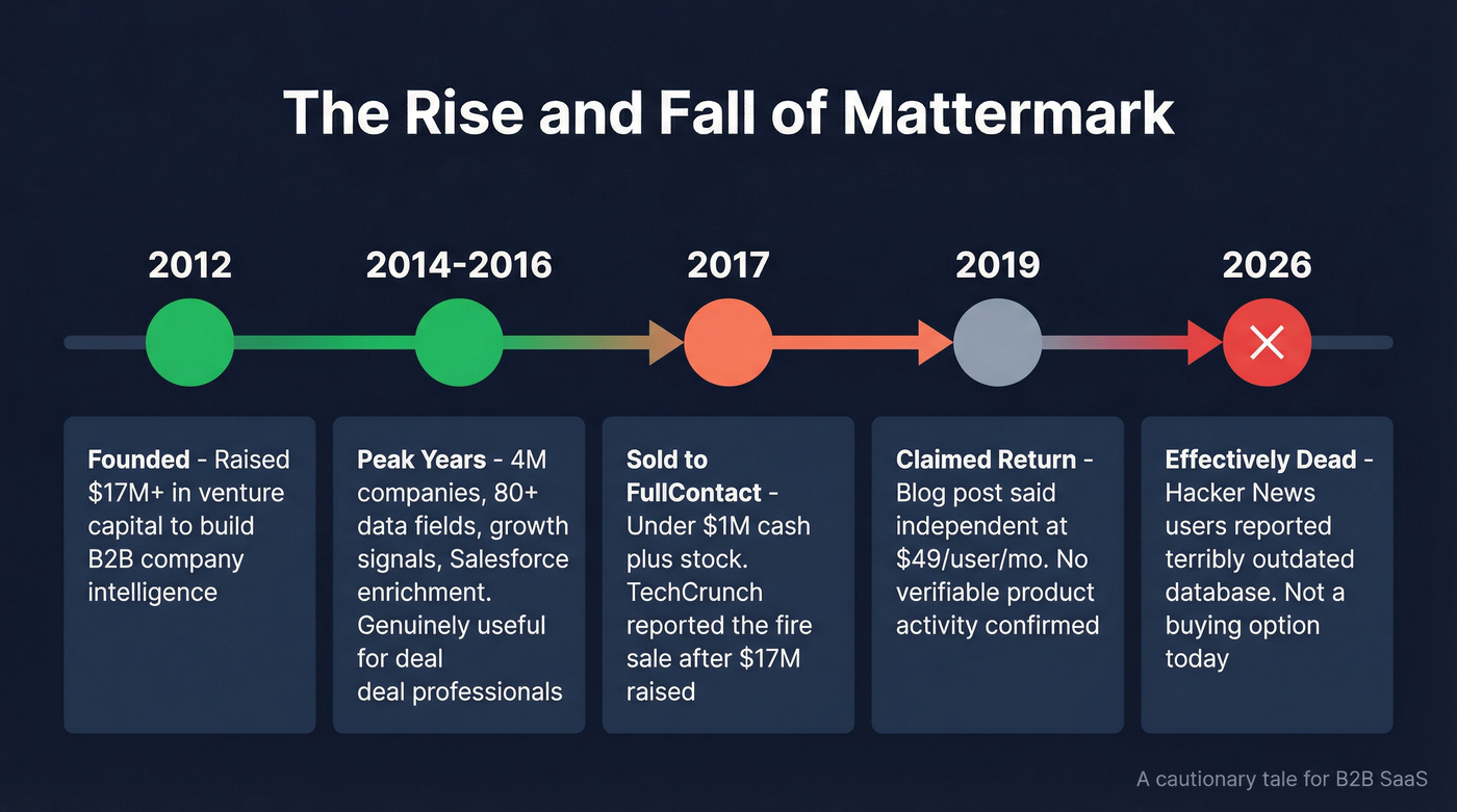 Mattermark rise and fall timeline from founding to sale