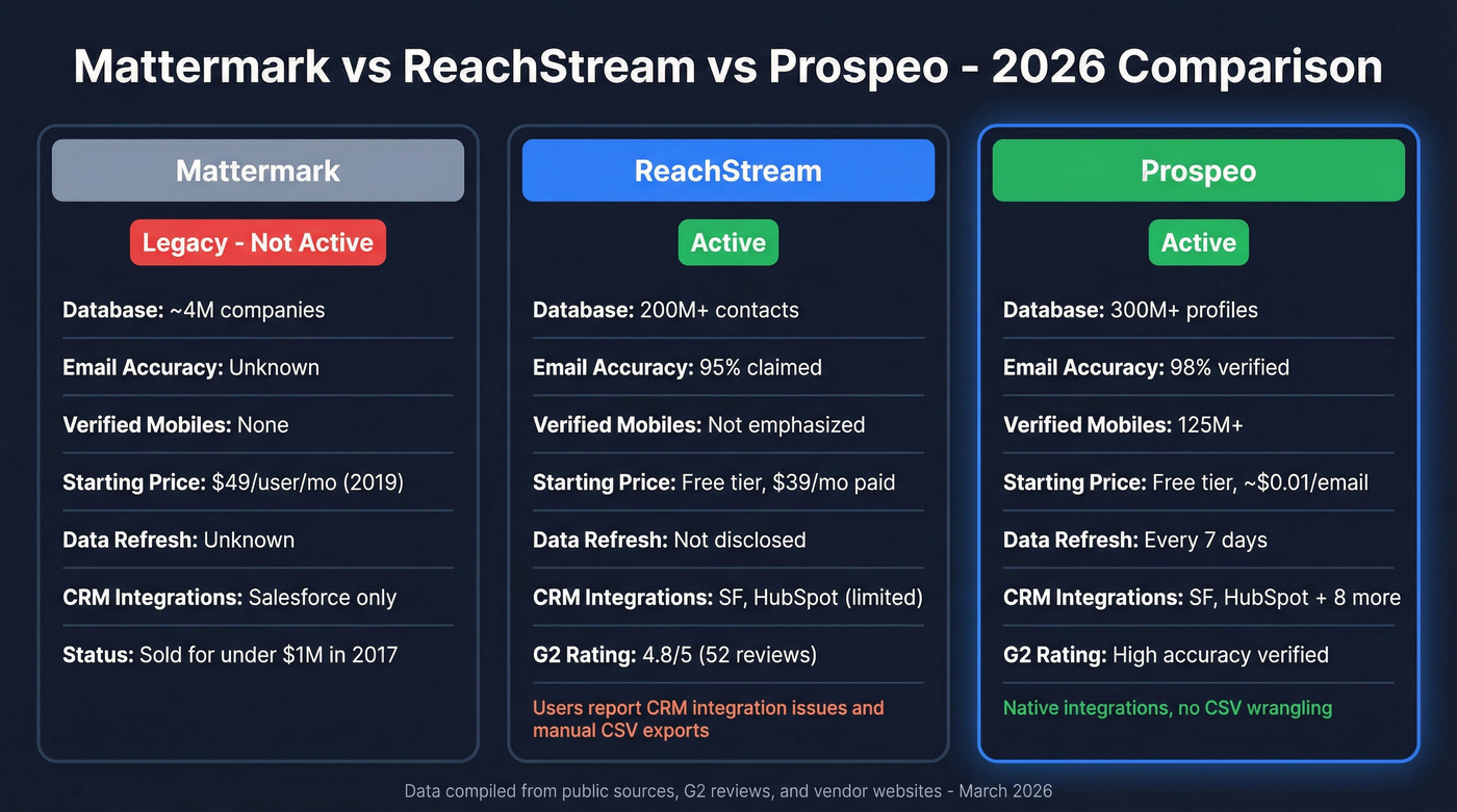 Mattermark vs ReachStream vs Prospeo head-to-head comparison