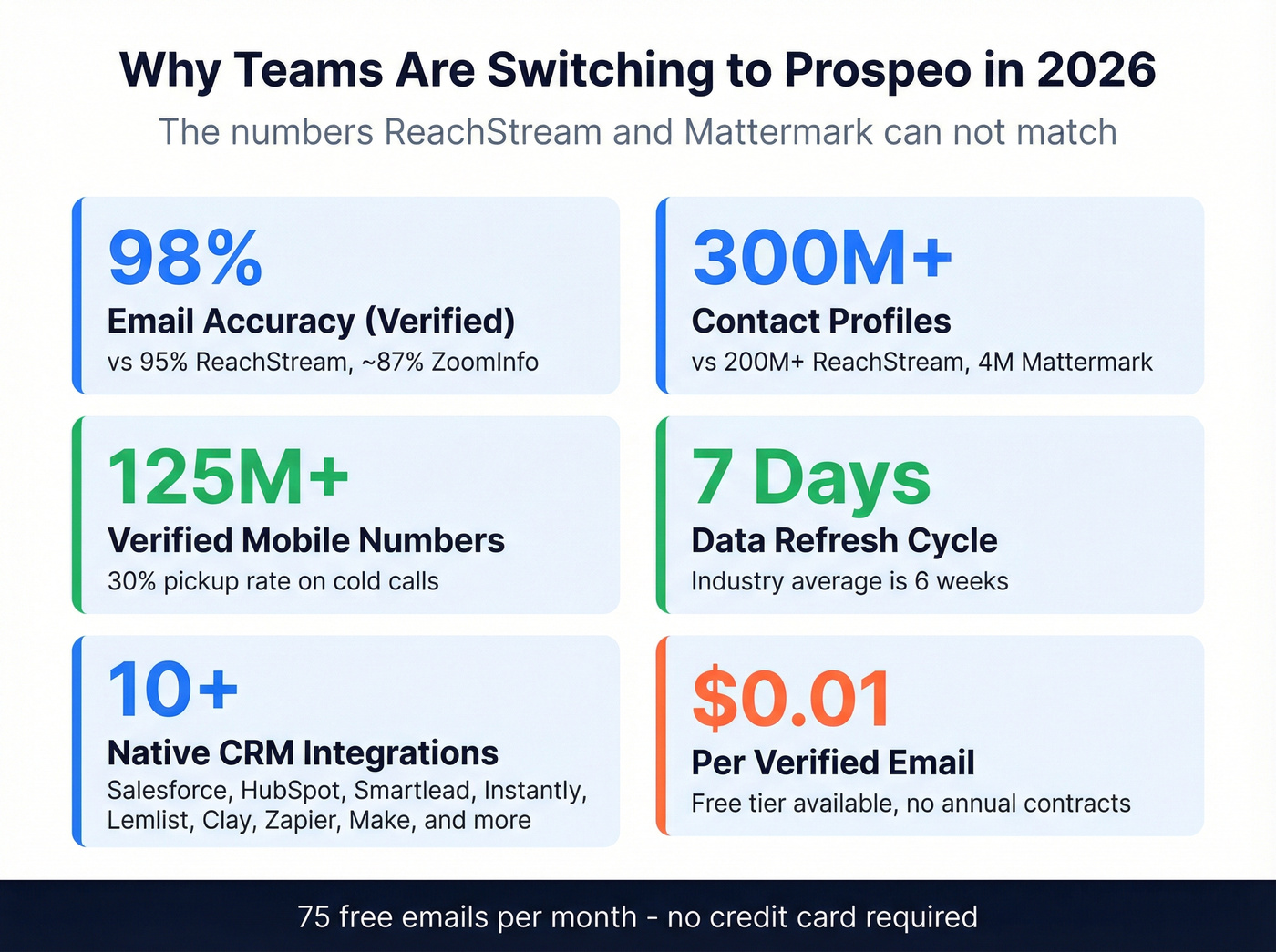 Prospeo key stats and advantages over ReachStream