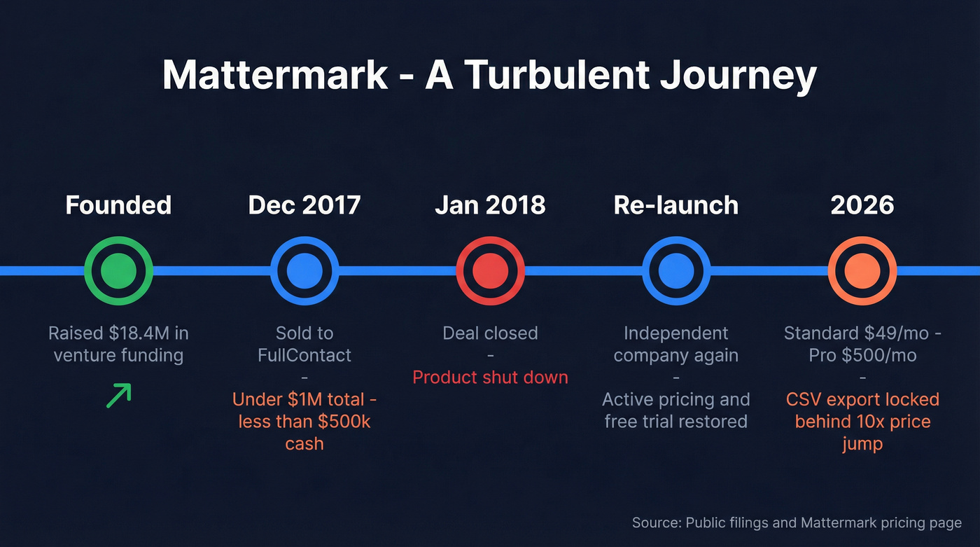 Mattermark ownership history timeline from founding to 2026