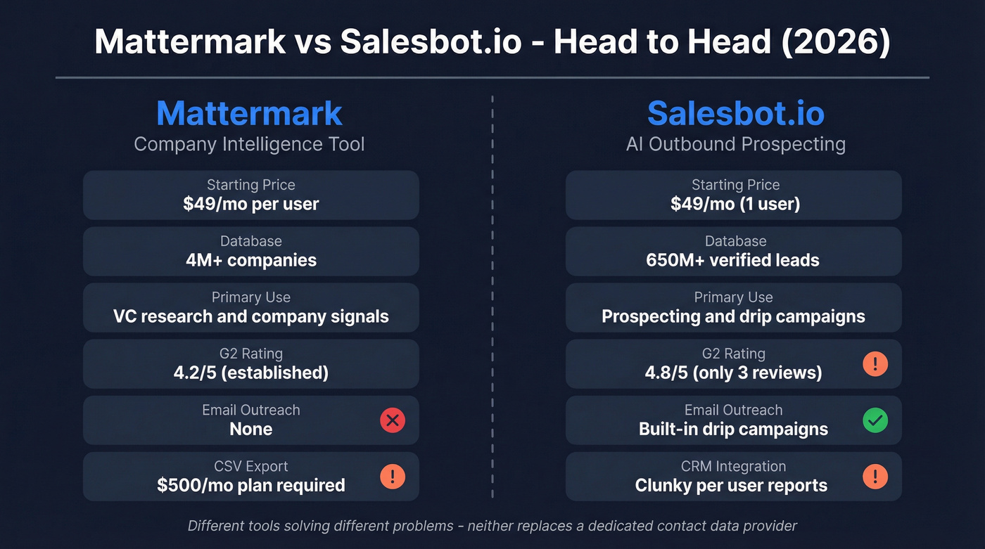 Mattermark vs Salesbot feature comparison diagram