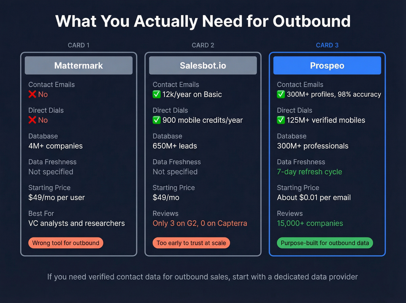 Three-way comparison of Mattermark, Salesbot, and Prospeo