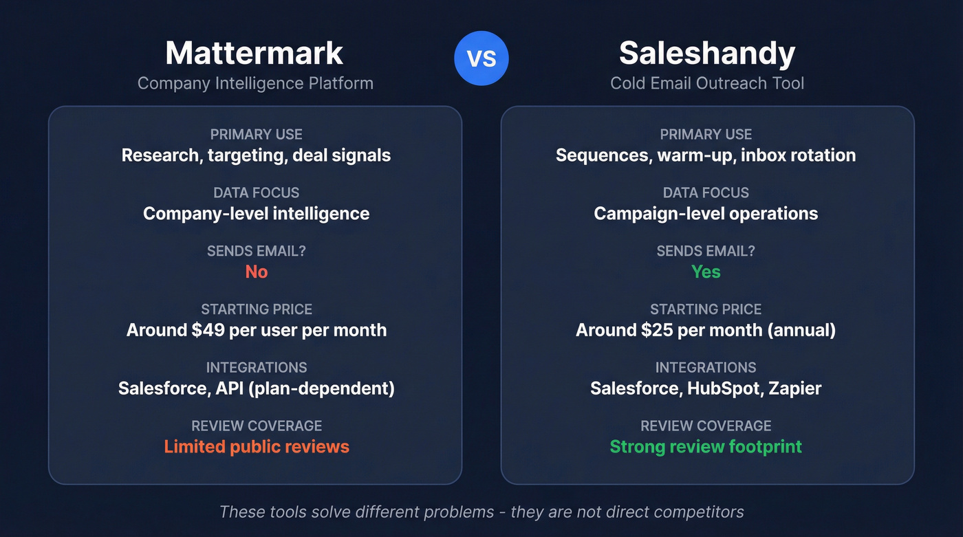 Mattermark vs Saleshandy head-to-head feature comparison diagram