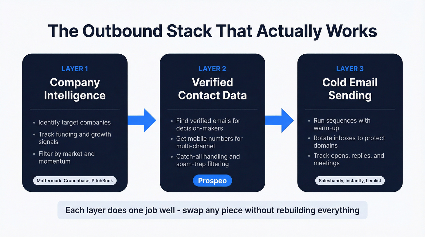 Three-layer outbound stack workflow from research to sending