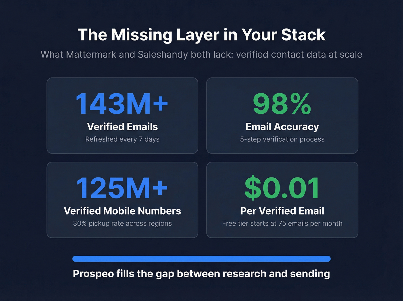 Prospeo verified data stats highlighting the gap neither tool fills