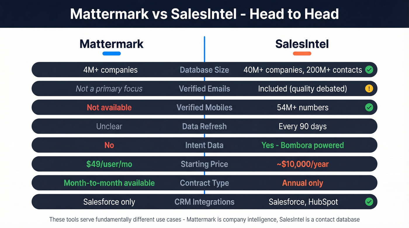 Mattermark vs SalesIntel head-to-head feature comparison diagram