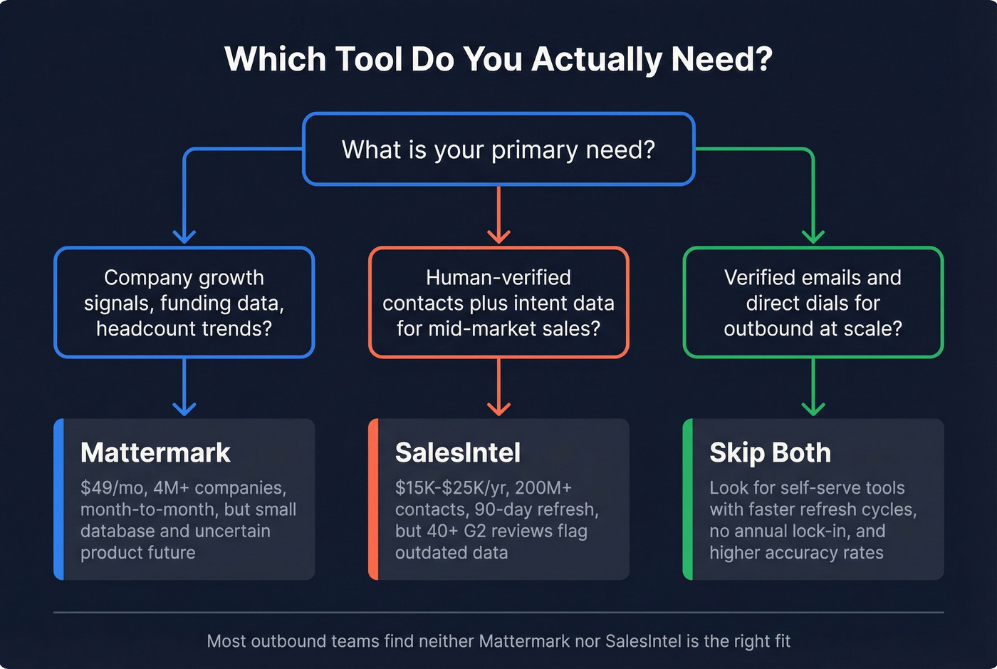 Decision flowchart for choosing Mattermark, SalesIntel, or neither