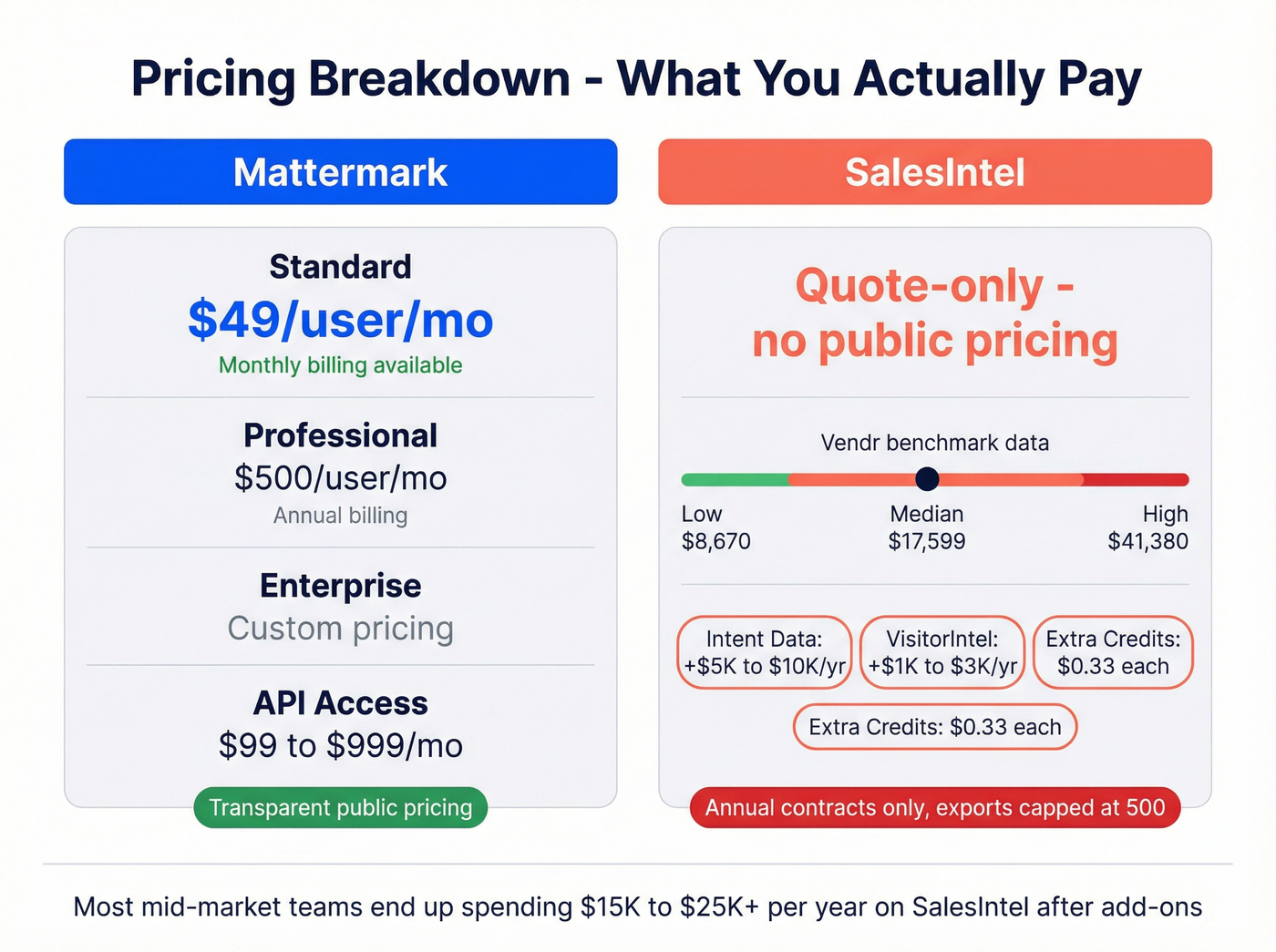 Mattermark vs SalesIntel pricing tiers and cost breakdown