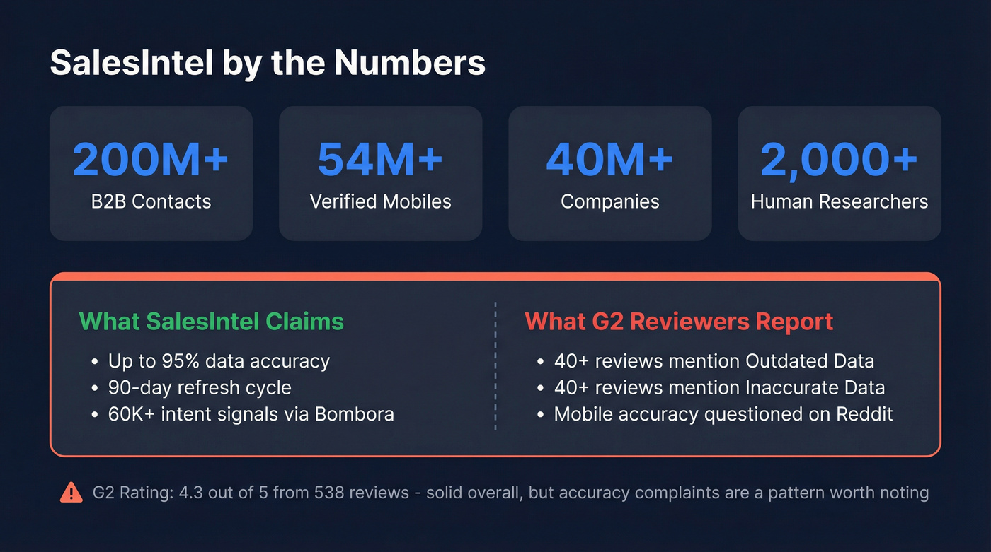 SalesIntel key stats with G2 review accuracy concerns highlighted