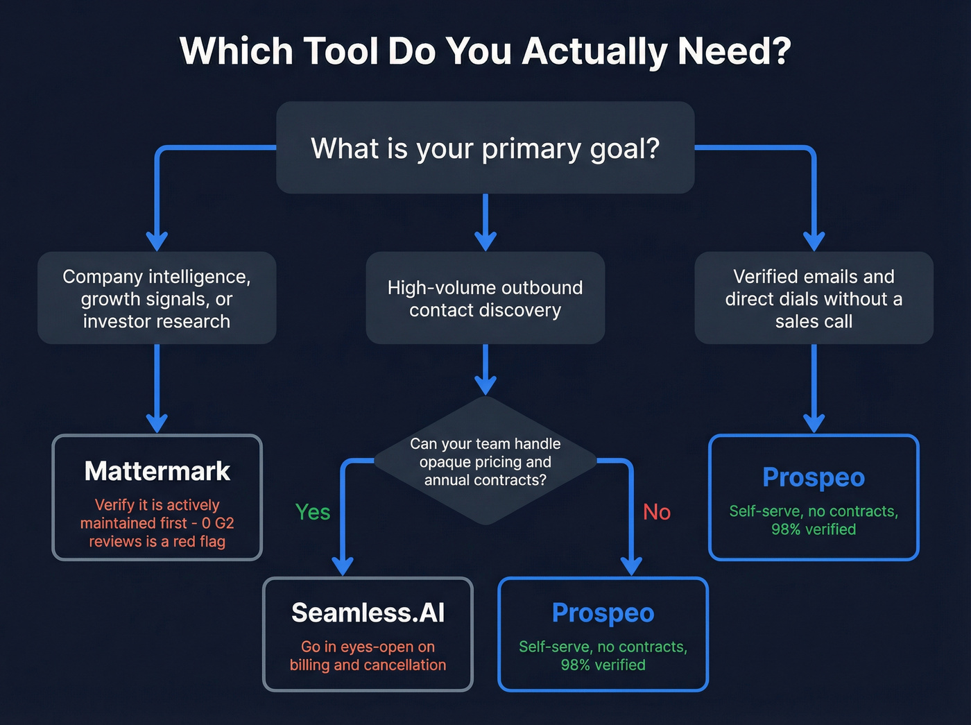 Decision tree for choosing Mattermark, Seamless.AI, or Prospeo