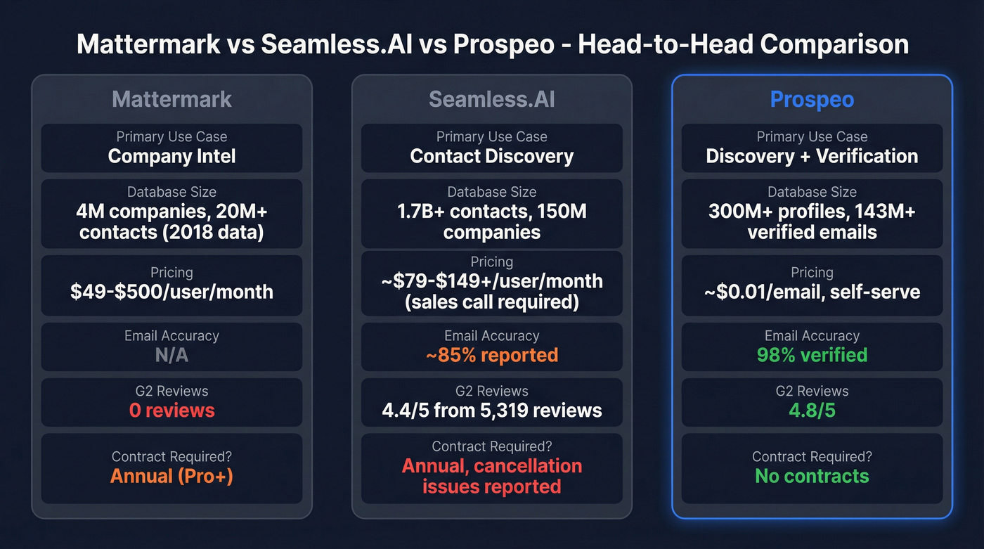 Mattermark vs Seamless.AI vs Prospeo feature comparison