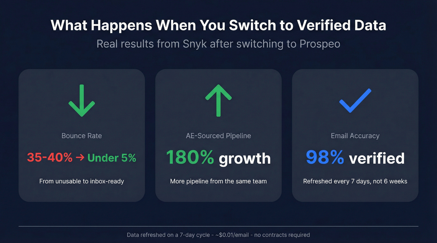 Snyk case study results with Prospeo verified data