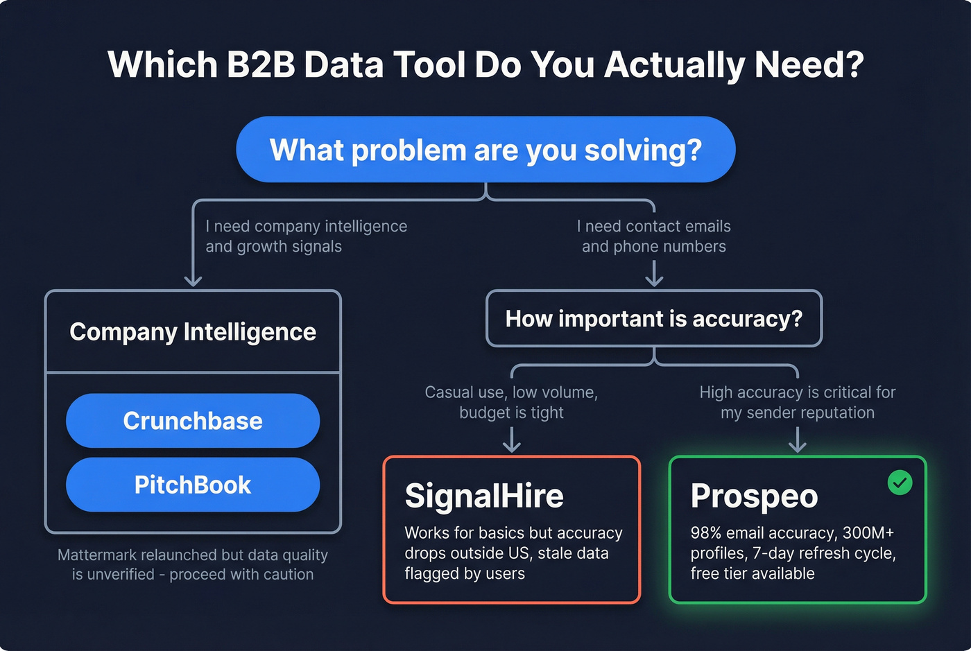 Decision flowchart for choosing the right B2B data tool