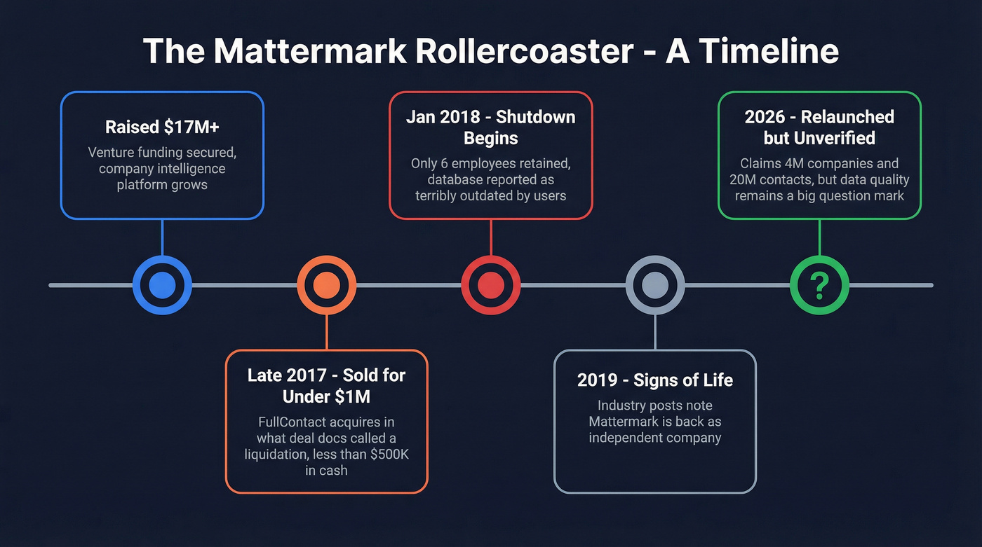 Mattermark timeline from funding to shutdown to relaunch