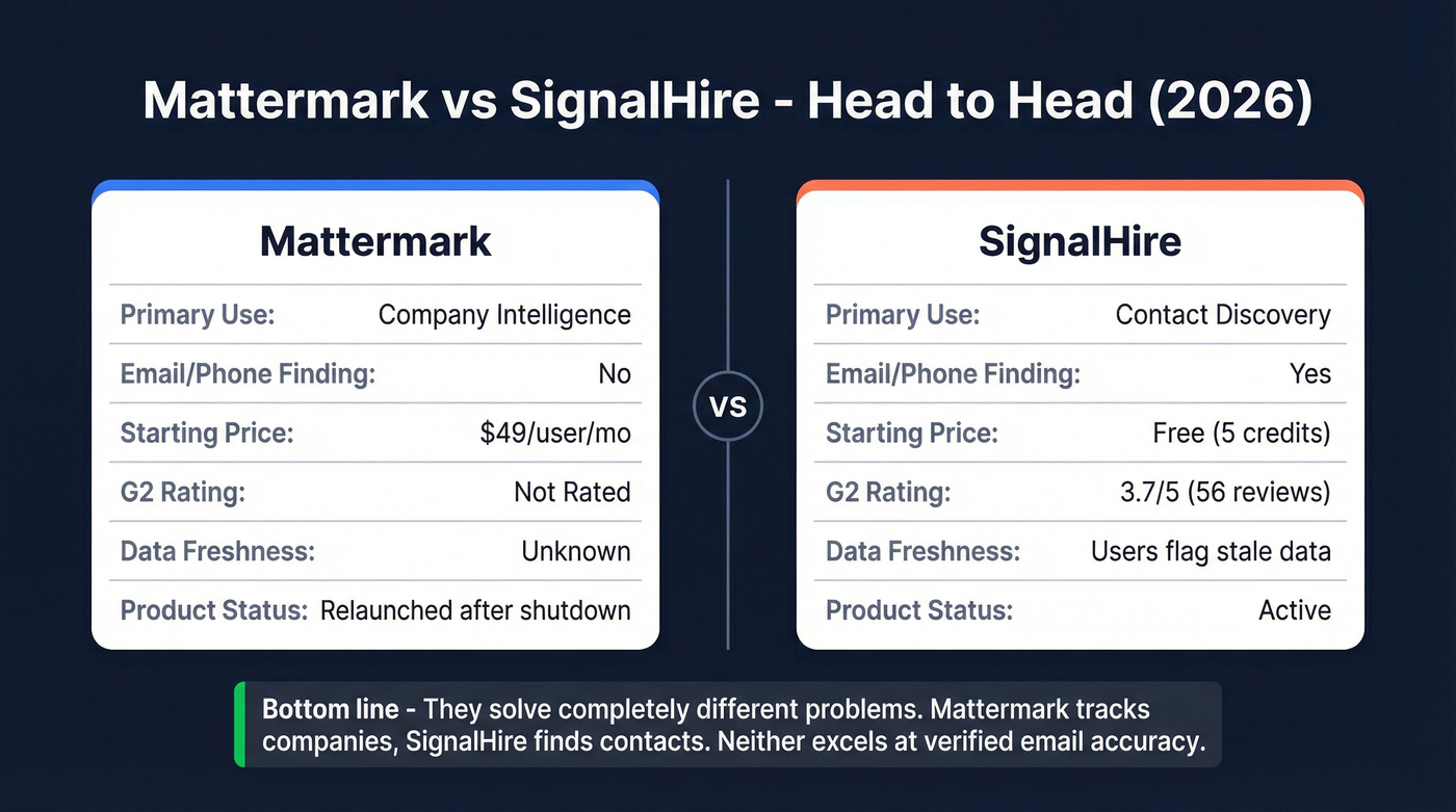 Mattermark vs SignalHire head-to-head comparison diagram