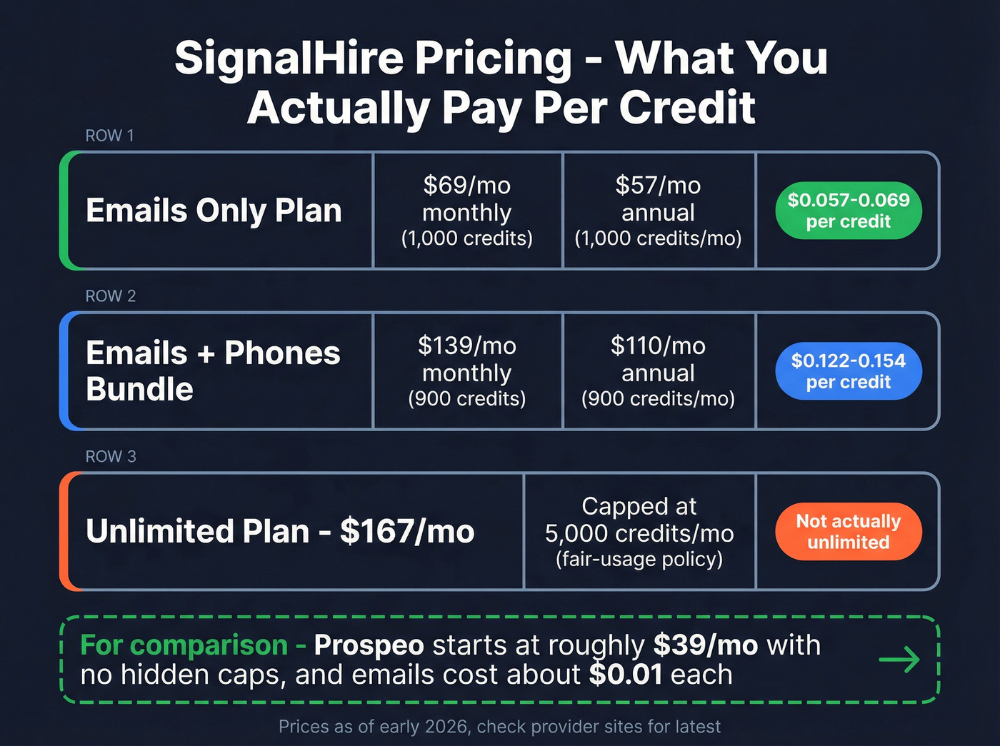 SignalHire pricing breakdown showing true cost per credit