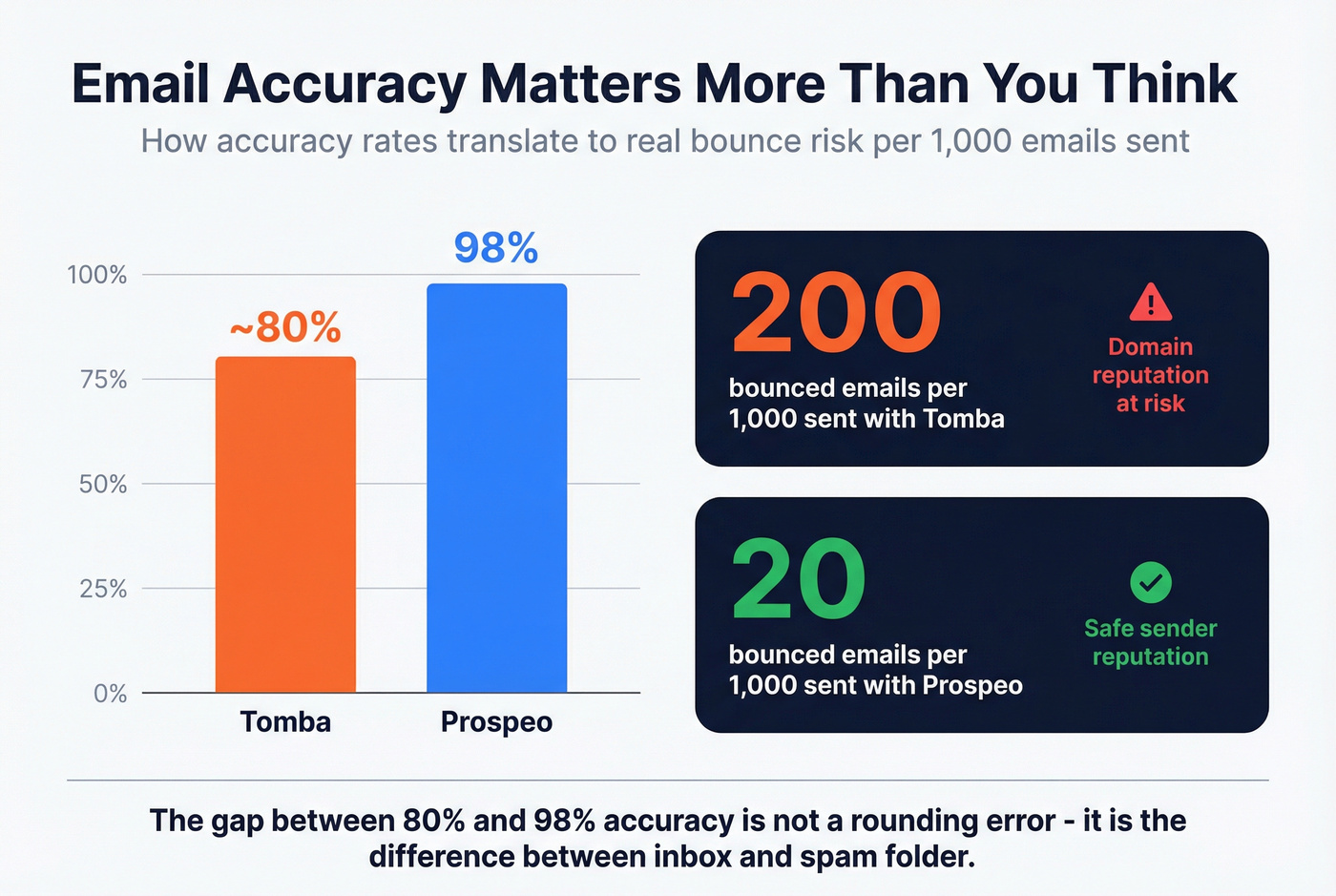 Email accuracy comparison bar chart showing bounce risk