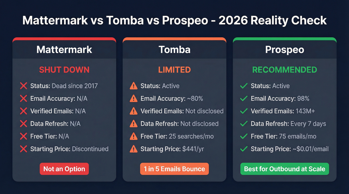 Mattermark vs Tomba vs Prospeo head-to-head comparison