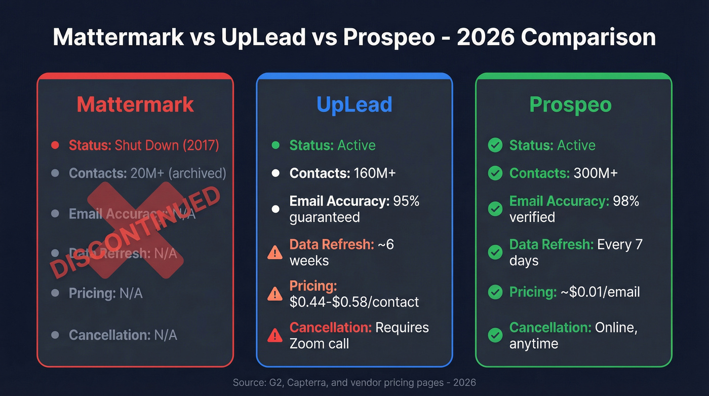 Mattermark vs UpLead vs Prospeo head-to-head comparison
