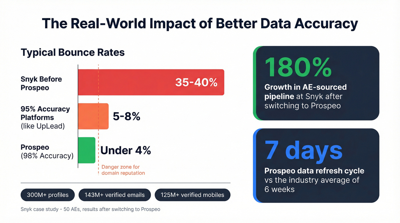 Bounce rate and pipeline impact comparison showing Prospeo results