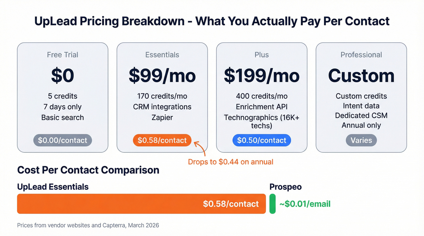 UpLead pricing tiers with cost per contact breakdown