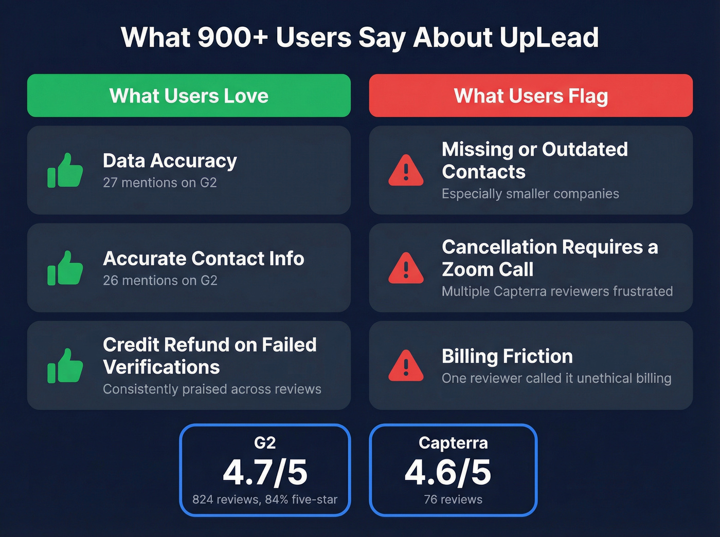 UpLead user review highlights from G2 and Capterra