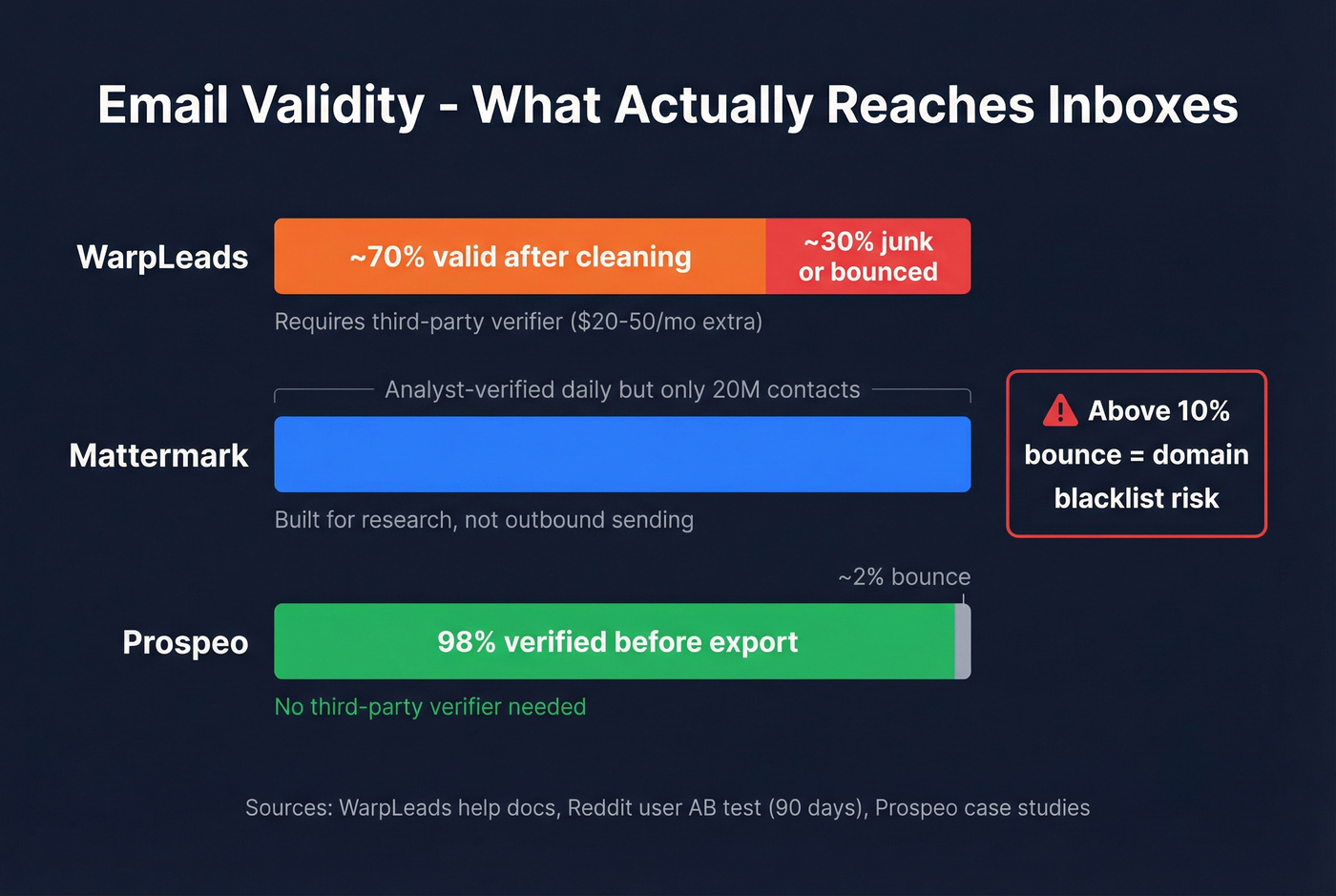 Email validity and bounce rate comparison across tools