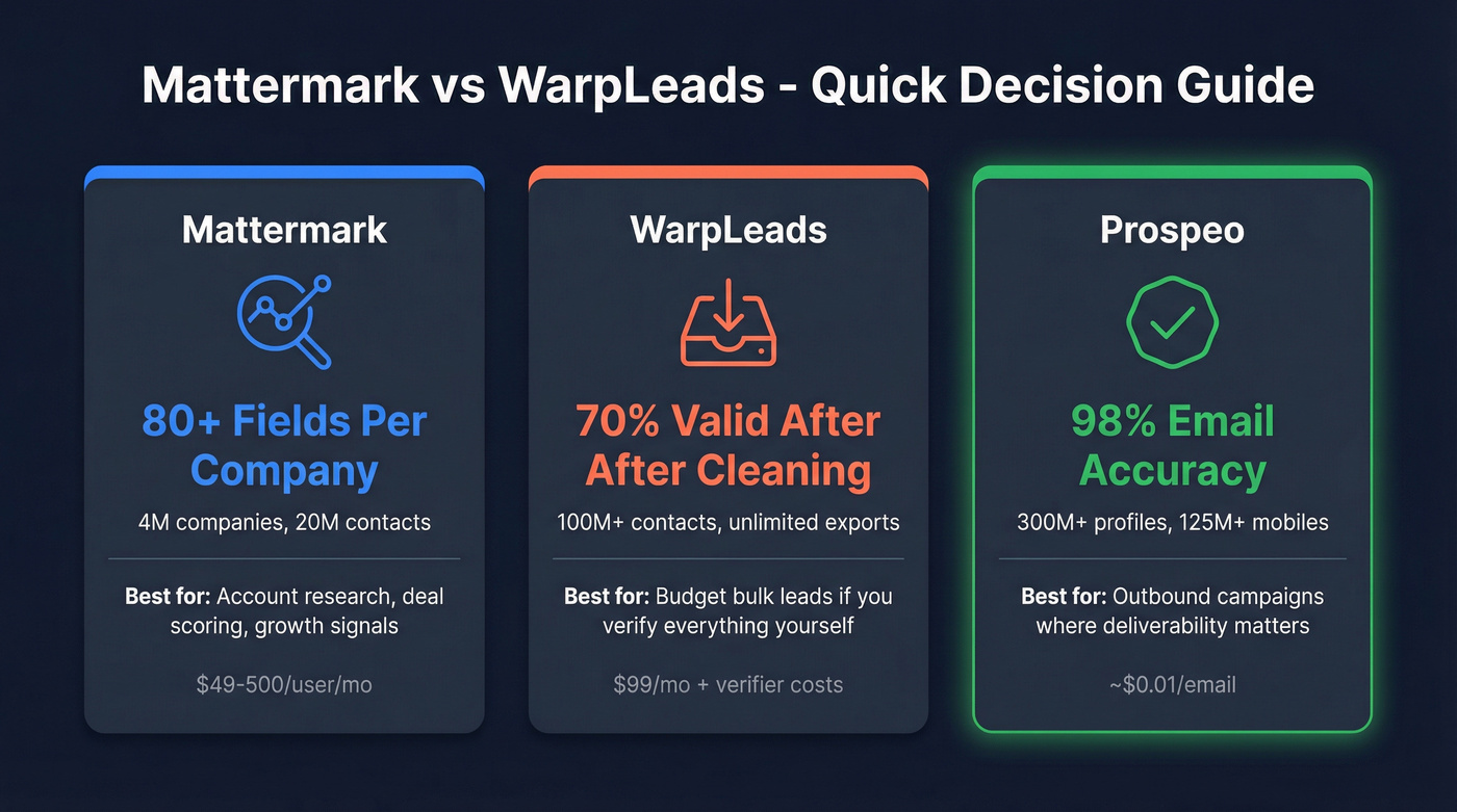 Quick verdict cards for Mattermark vs WarpLeads decision