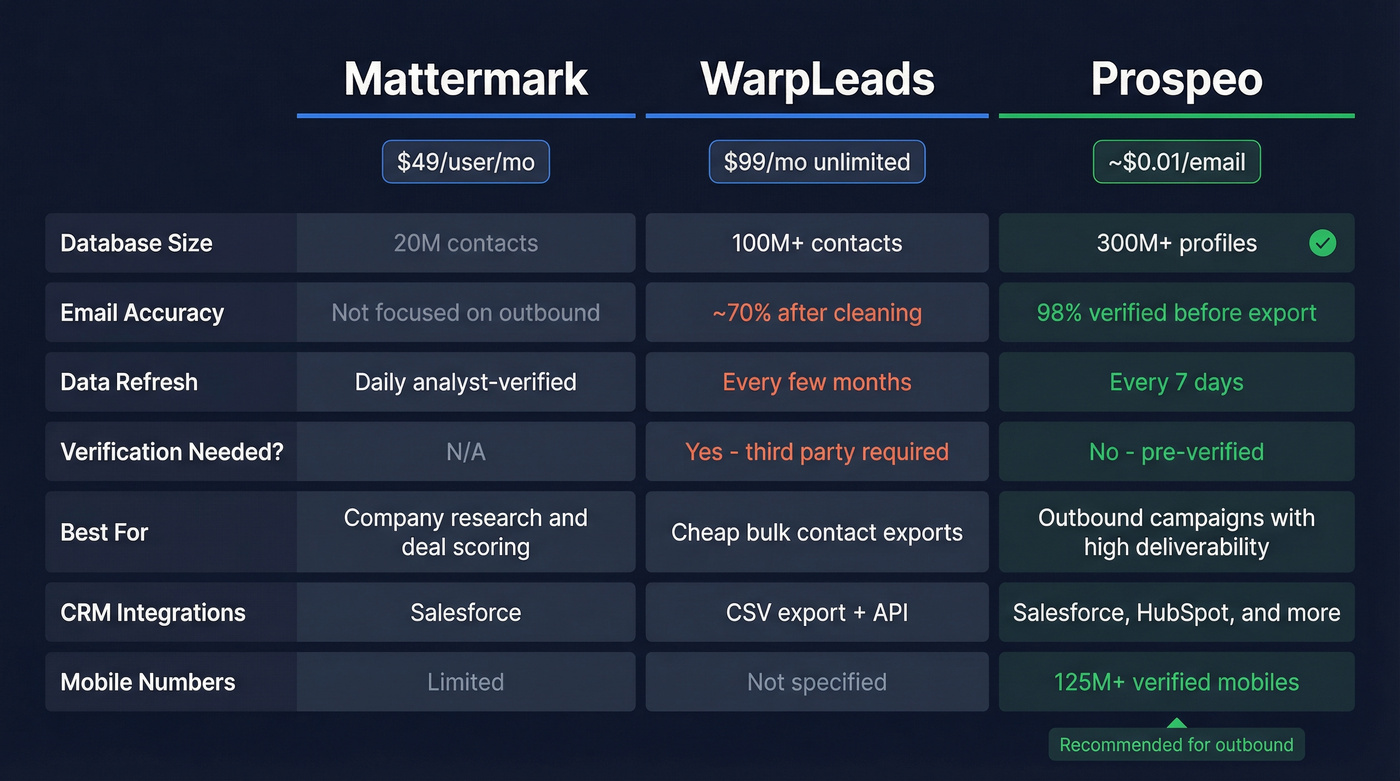 Mattermark vs WarpLeads vs Prospeo feature comparison
