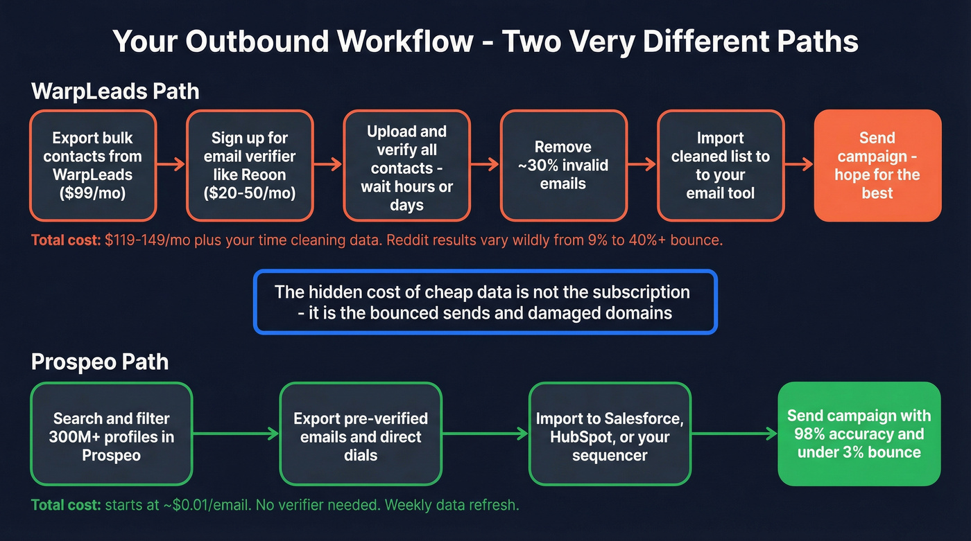 Outbound workflow comparison showing verification steps