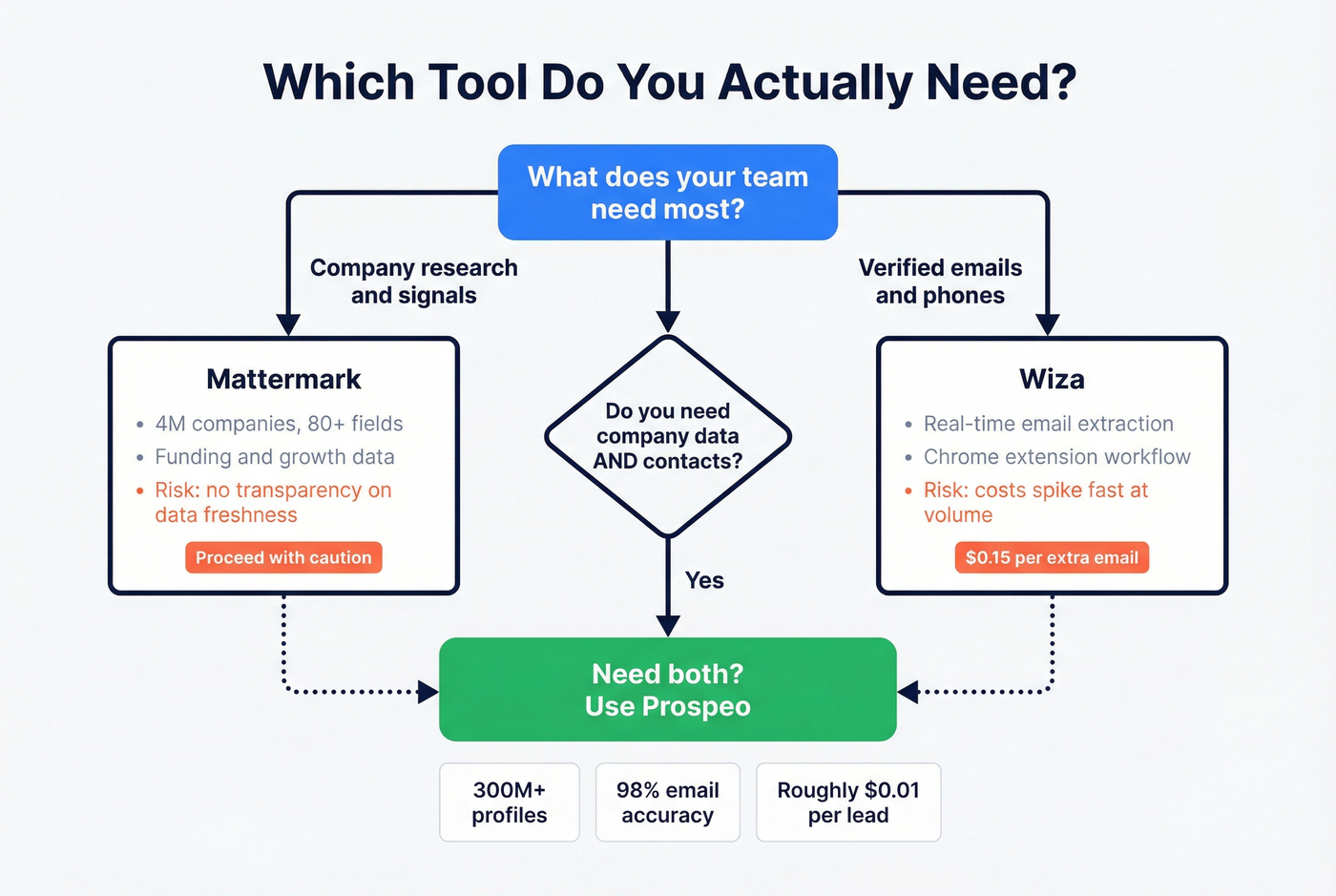 Decision tree for choosing Mattermark, Wiza, or Prospeo