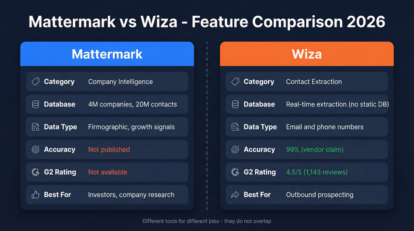 Mattermark vs Wiza head-to-head feature comparison diagram
