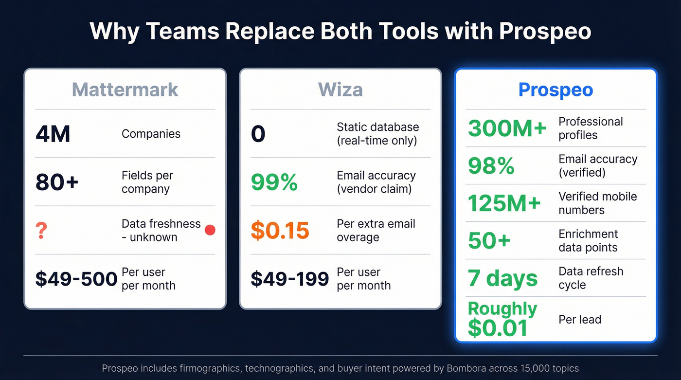 Prospeo key stats compared against Mattermark and Wiza