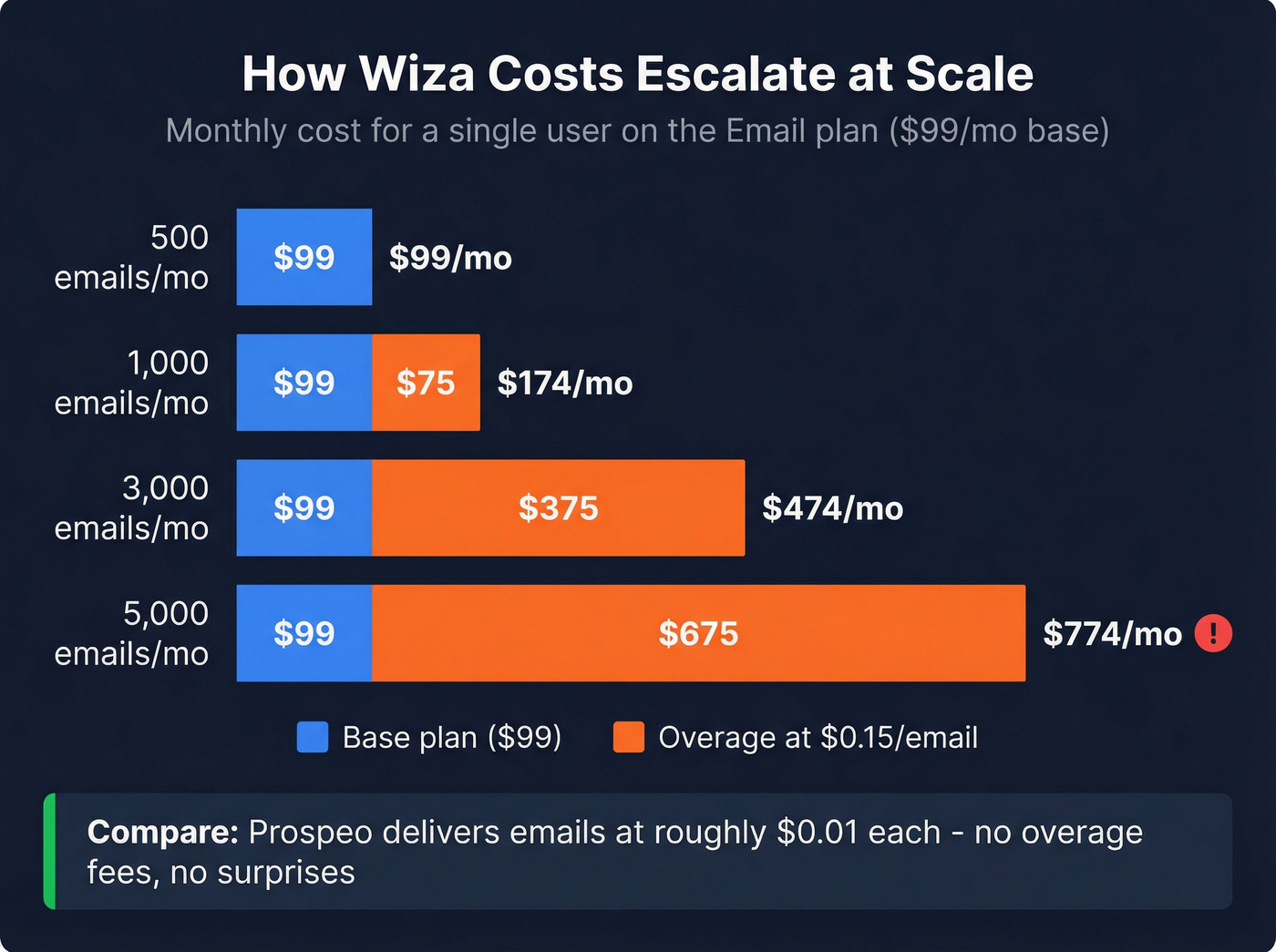 Wiza cost escalation at scale showing overage pricing