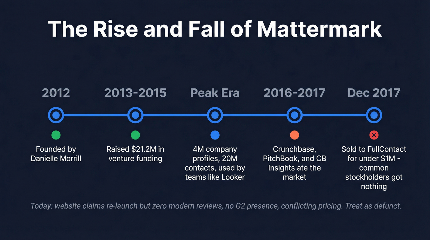 Mattermark rise and fall timeline from founding to shutdown