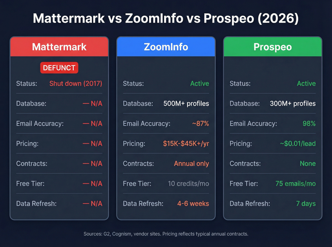Mattermark vs ZoomInfo vs Prospeo three-way comparison card