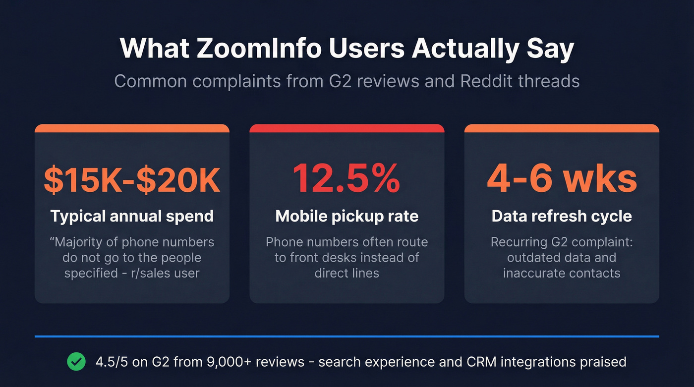ZoomInfo user complaints and pain points stat card