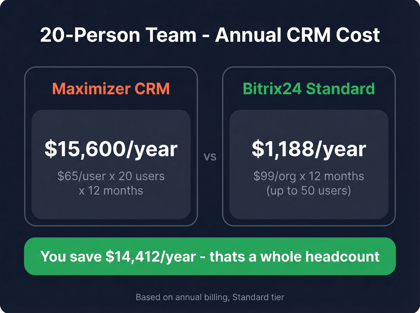 Bitrix24 vs Maximizer annual cost savings breakdown
