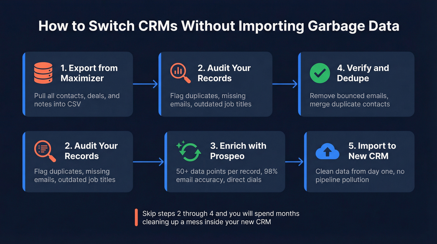CRM migration data cleaning workflow steps