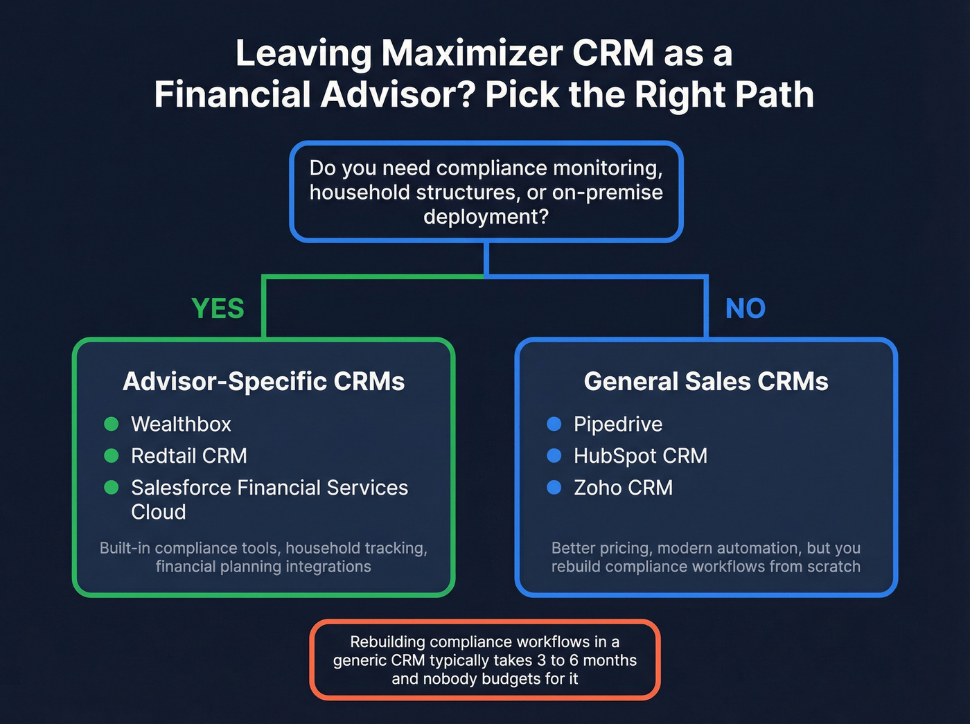 Generic CRM vs financial advisor CRM comparison