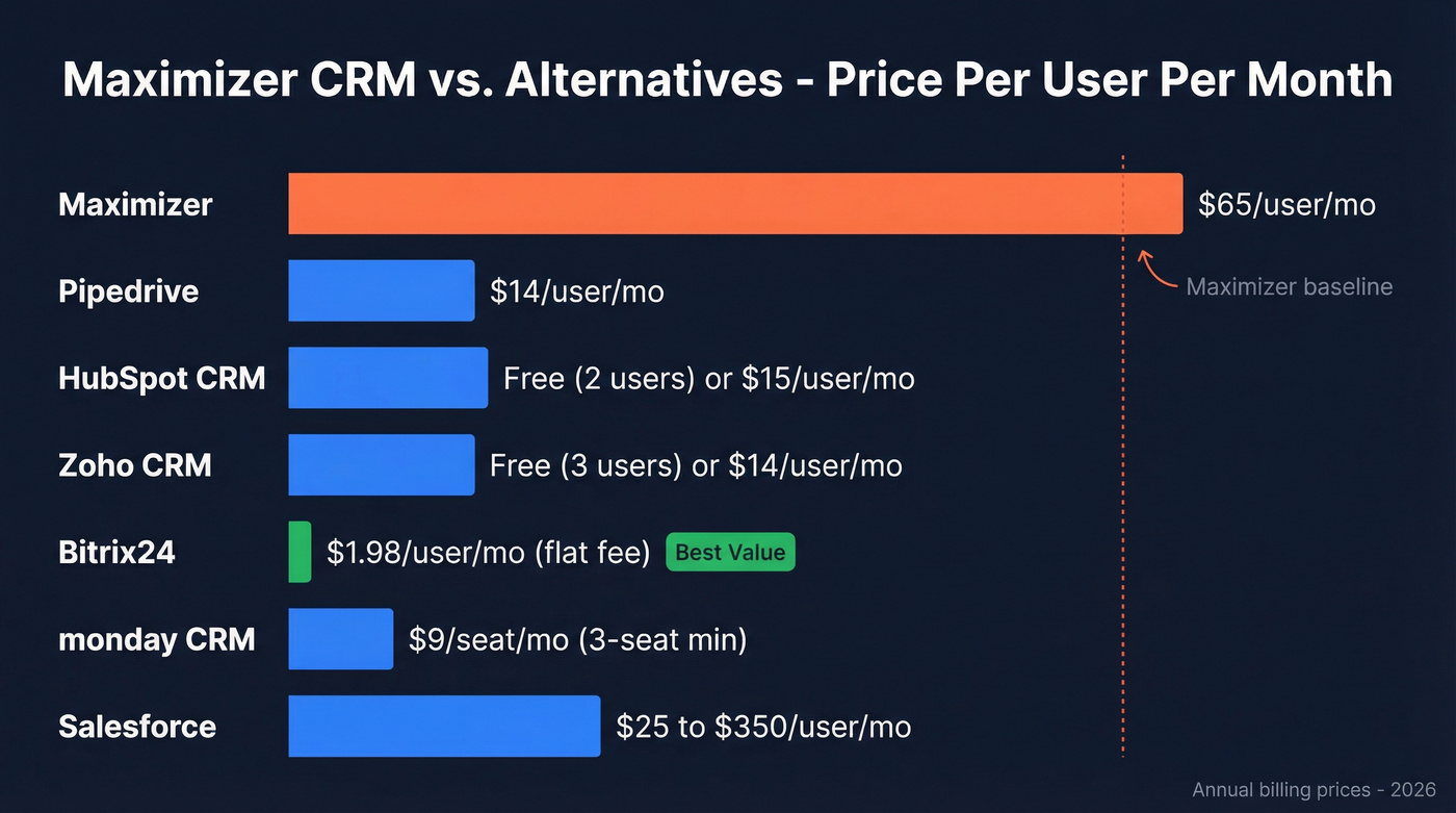 Maximizer CRM vs alternatives pricing comparison chart